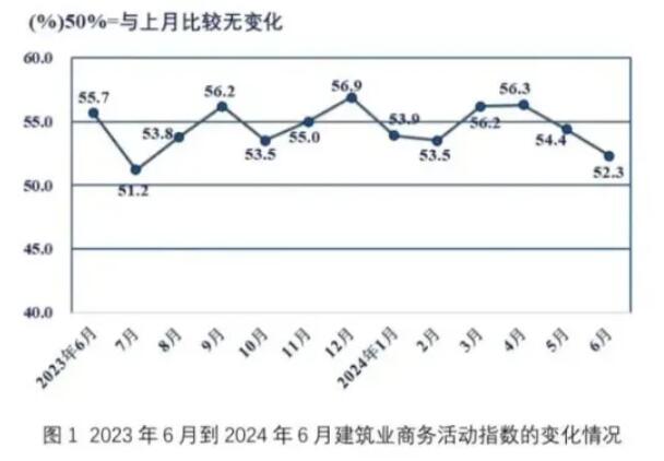 2024年6月建筑业采购经理指数下降2.1%，生产扩张进一步放缓