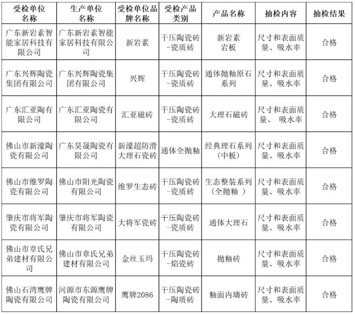 “佛山陶瓷”集体商标授权使用单位产品质量抽检结果公示