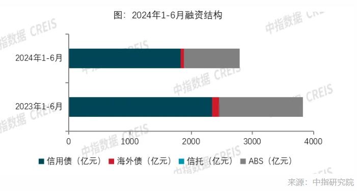 2024年上半年房地产行业融资降幅扩大，信用债仍为绝对主力