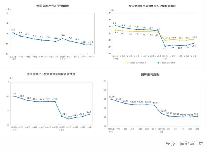 2024年上半年房地产三大指标微抬头