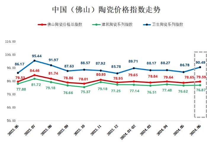 生产成本延续上涨，2024年6月佛山陶瓷价格指数逆势反弹