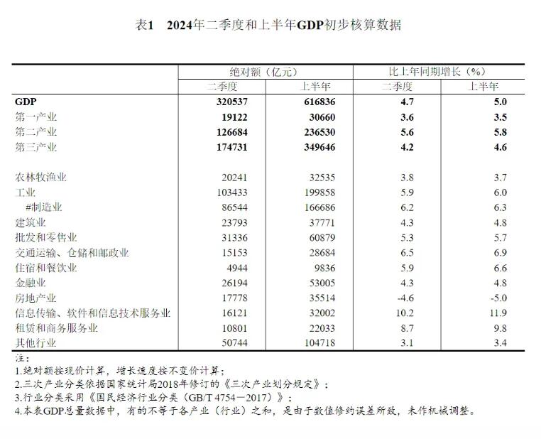 2024年上半年房地产业总产值35514亿元，同比下降5.0%