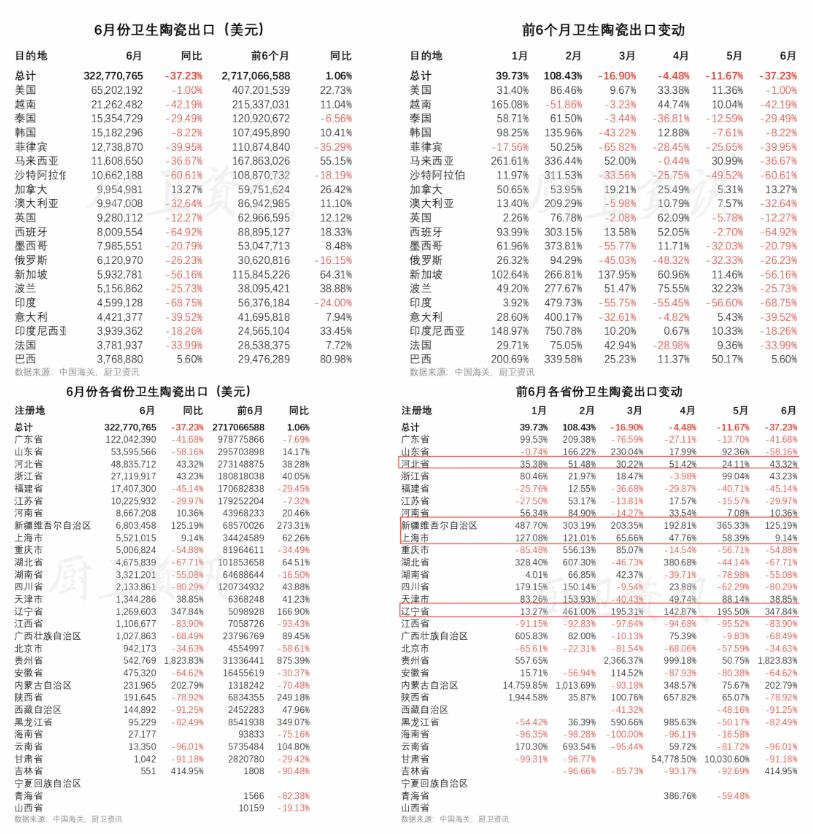 2024年6月我国卫生陶瓷出口下滑37.23%