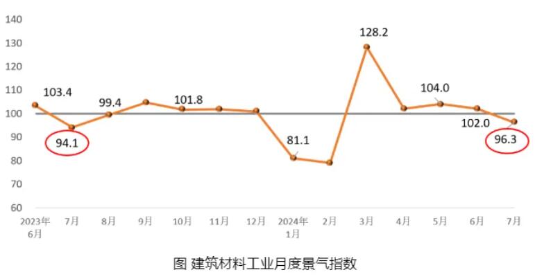 2024年7月建筑卫生陶瓷等8个行业产品价格环比上涨