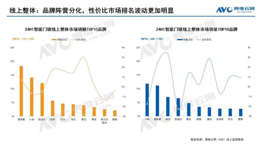 智能锁2024半年报：德施曼线上全渠道销额稳居第一；领跑2000元以上高端市场