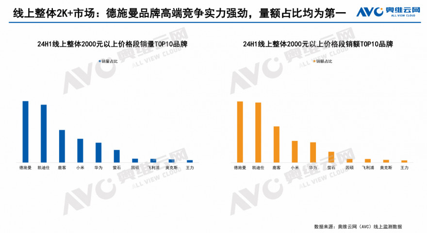 智能锁2024半年报：德施曼线上全渠道销额稳居第一；领跑2000元以上高端市场2