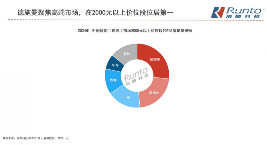 智能锁2024半年报：德施曼线上全渠道销额稳居第一；领跑2000元以上高端市场3