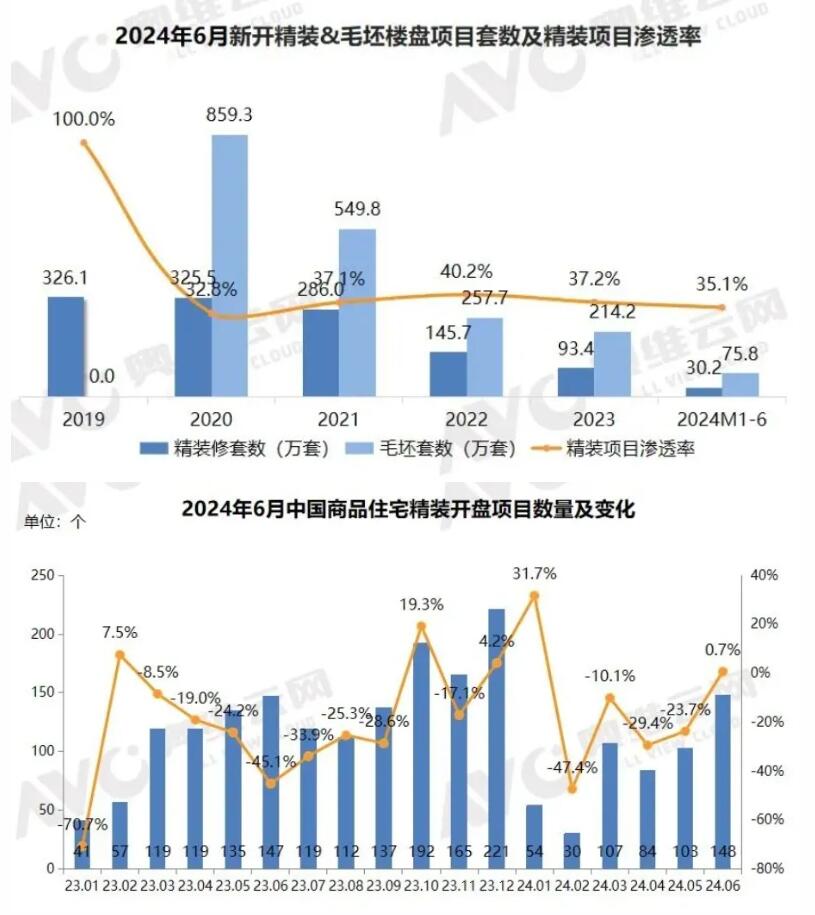 2024年1-6月精装房开盘规模30.2万套，同比下降19.2%