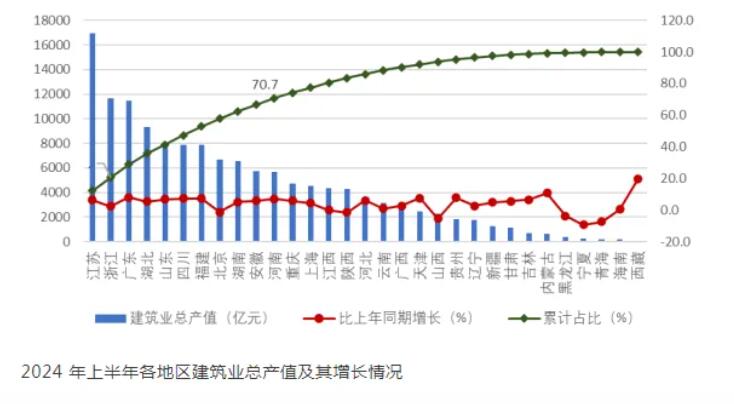 2024 年上半年建筑业实现增加值 37771亿元，同比增长4.8%