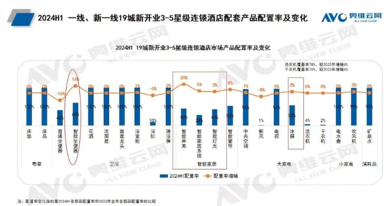 2024年上半年19城新开业3-5星连锁酒店智能坐便器配置率高达60%，较2023年配置率提升16%