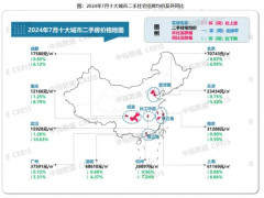 2024年7月十大城市二手住宅均价同比下跌6.64%，环比下跌0.84%