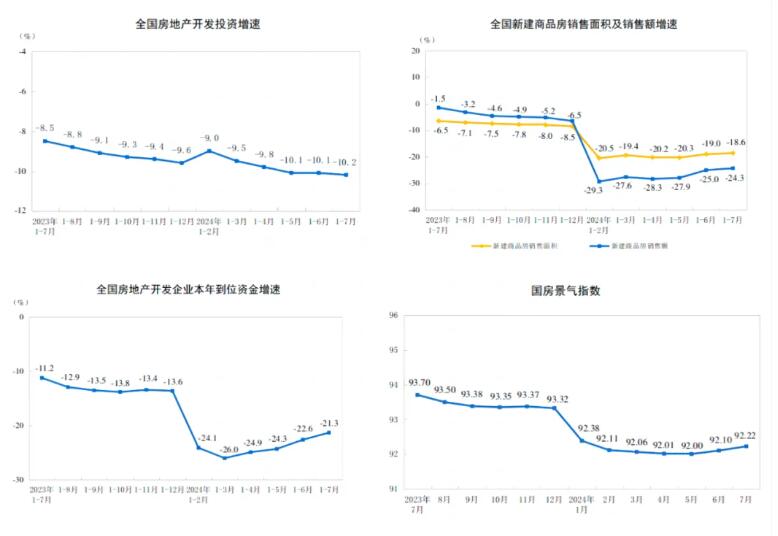 2024年1-7月房地产多项指标负增长