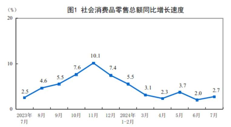 2024年7月建筑及装潢材料类零售额130亿元，同比下降2.1%