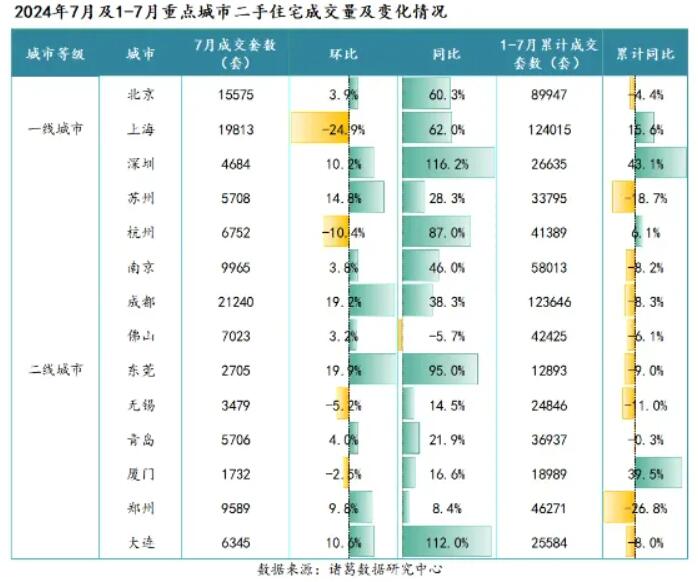 2024年7月重点14城二手房成交量同比升四成