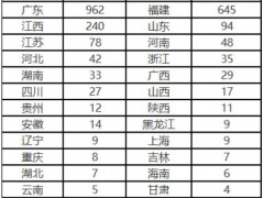 2024年1-8月全国超2000家陶瓷企业“经营异常”