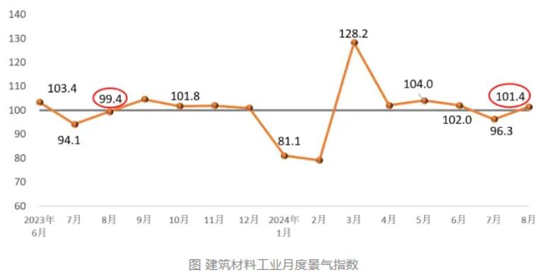 2024年8月建筑材料工业景气指数回升至景气区间