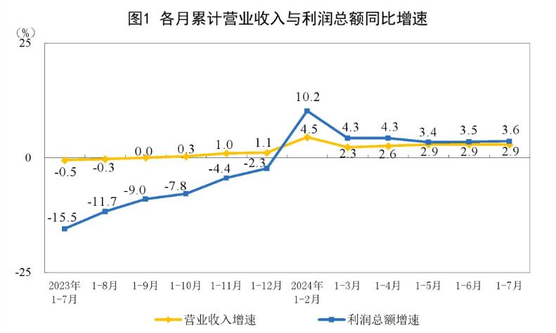 2024年1—7月制造业实现利润总额29045.4亿元，同比增长5.0%