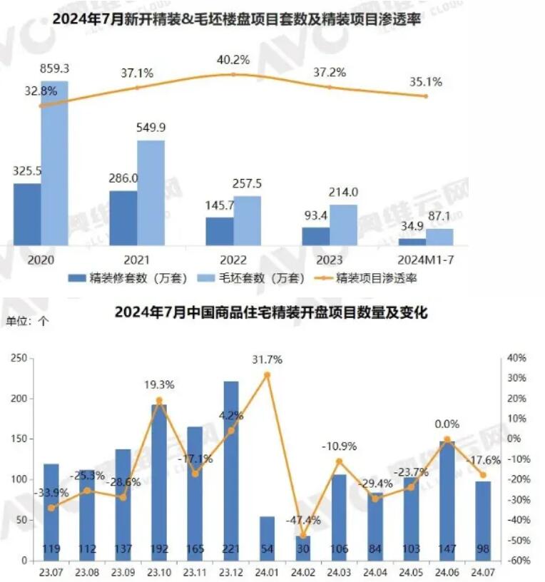 2024年7月精装房开盘项目规模4.8万套，同比下降36.0%