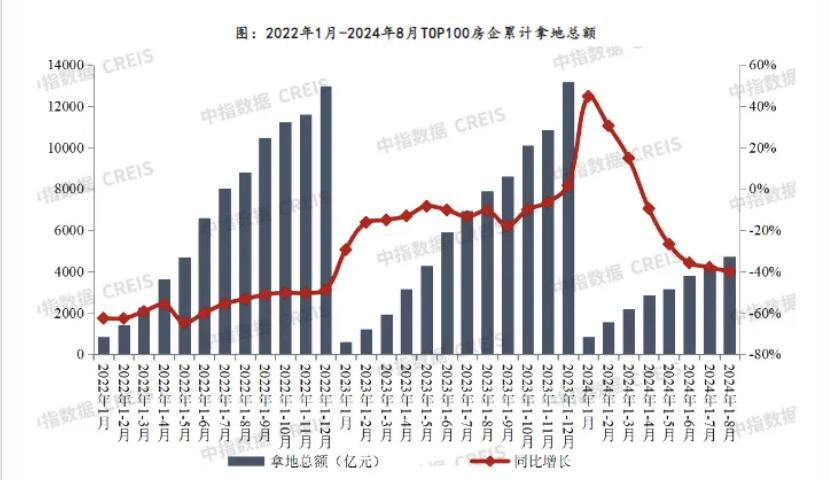 2024年1-8月重点房企拿地总额同比降幅继续扩大