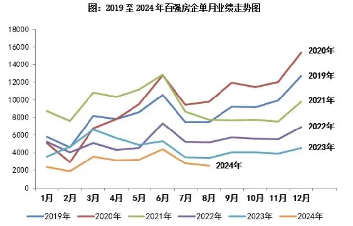 百强房企2024年8月业绩环比降低10%