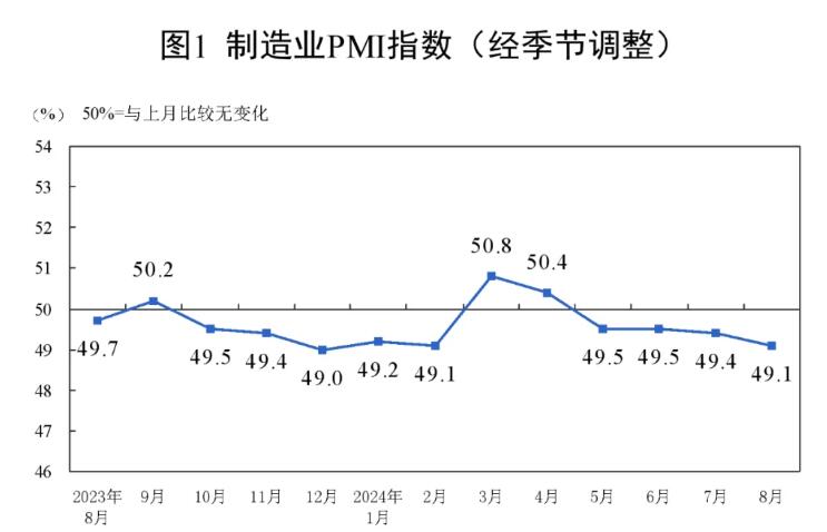 2024年8月制造业采购经理指数为49.1%