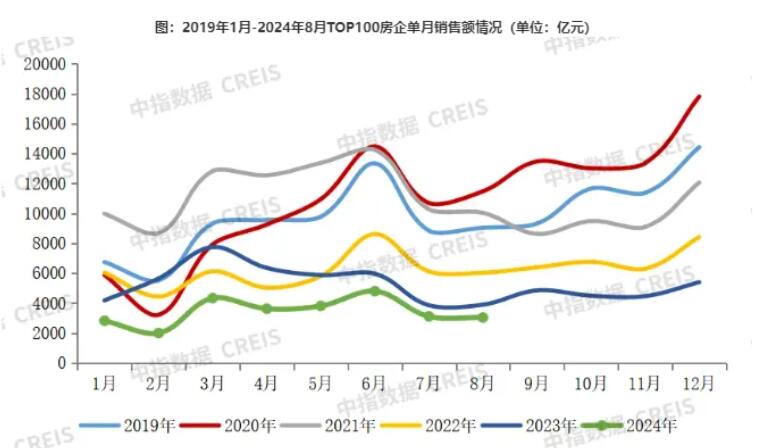 百强房企2024年8月业绩环比降低10% 百强房企2024年8月业绩环比降低10%2024年8月，TOP100房企实现销售操盘金额2512亿元，环比降低10%，单月业绩规模继续保持在历史较低水平，同比降低26.8%，同比降幅较7月进一步扩大7.1个百分点。累计业绩来看，1-8月百强房企实现销售操盘金额23821亿元，同比降低36.5%，降幅收窄1个百分点。8月，百强房企各梯队销售门槛较...