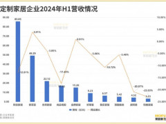 八成上市定制家居企业营收负增长