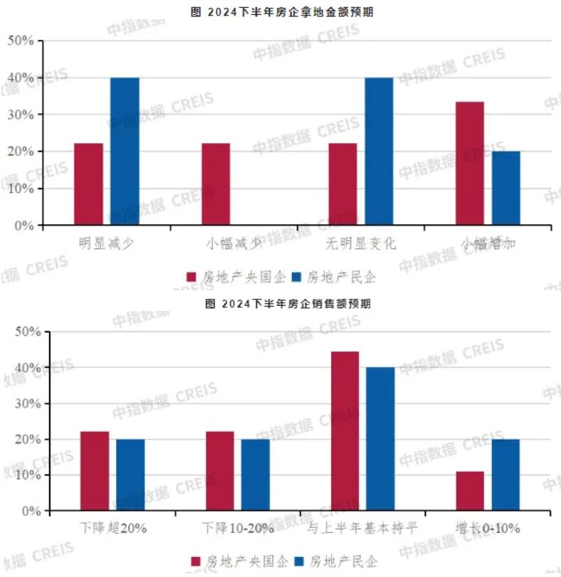 2024中国不动产市场预期（下半年）：房企•金融篇