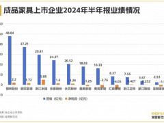 成品家具行业整体业绩回暖，经营性现金流普遍下滑