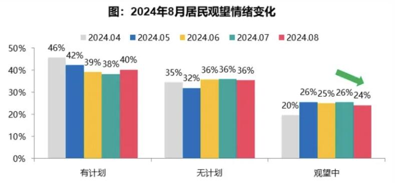 2024年8月居民购房观望情绪出现一定下滑