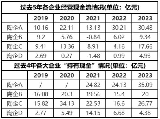 最高增长超300%，多家陶瓷企业现金流改善明显