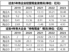 最高增长超300%，多家陶瓷企业现金流改善明显