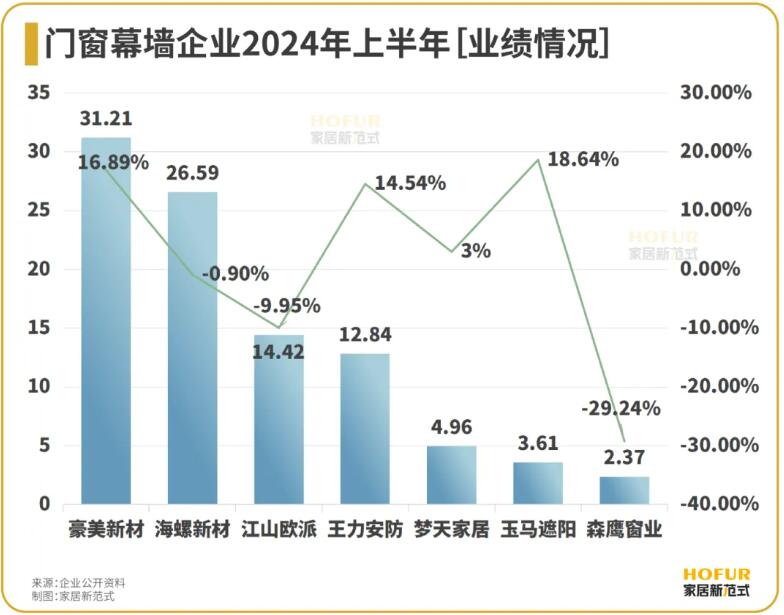 门窗幕墙行业两极分化严重