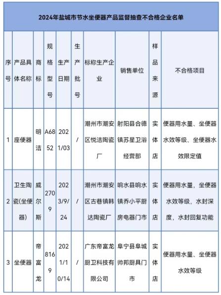 江苏省盐城市市场监管局：抽查发现3批次节水坐便器不合格