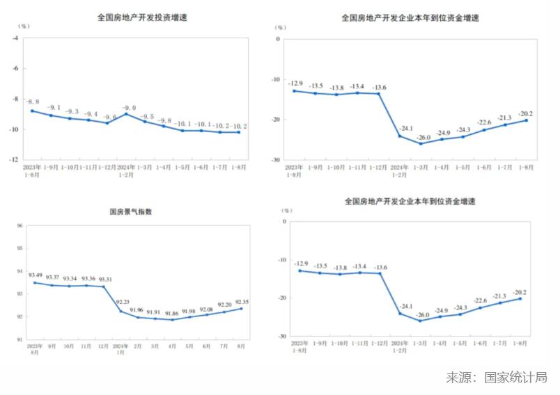 2024年1-8月全国房地产多项指标持续两位数下滑