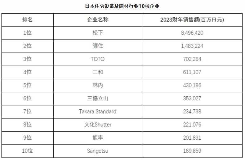 4家卫浴企业上榜日本建材行业10强