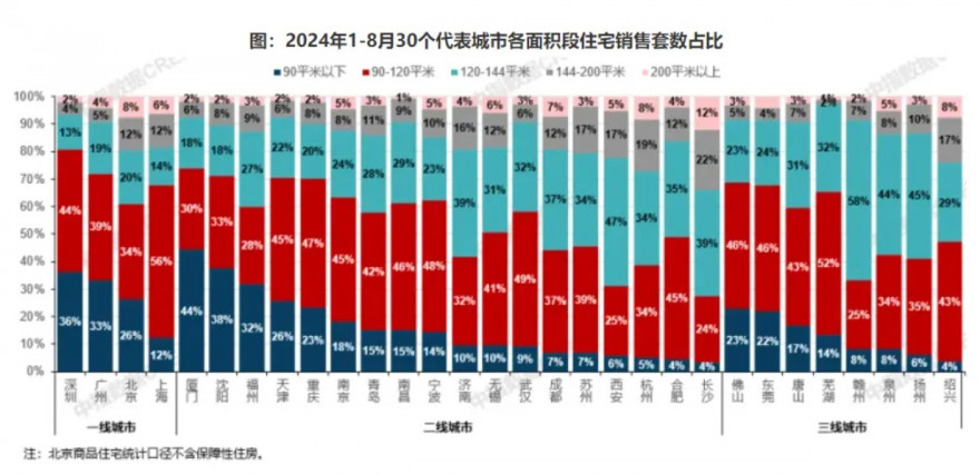 2024年8月24城120平以上住宅产品成交占比提升