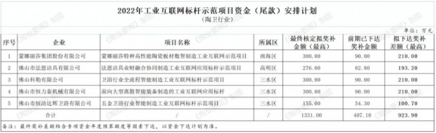 广东佛山5家陶瓷卫浴企业项目拟获近千万元奖补资金