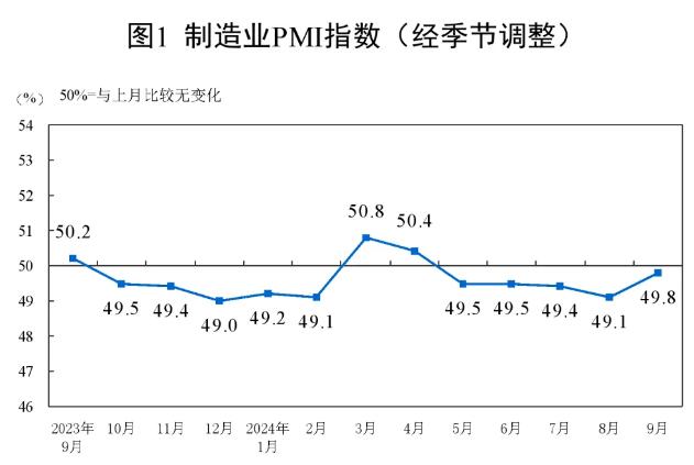 2024年9月制造业采购经理指数为49.8%，比上月上升0.7%