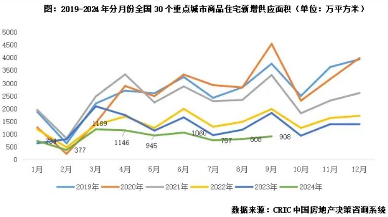 2024年9月新房供应环比增12%，成交规模三连降至近6年单月次低