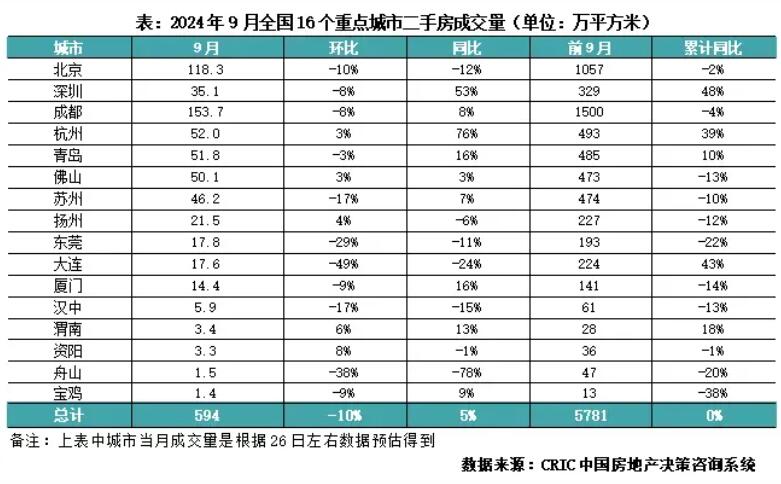 2024年9月16城二手住房成交面积环降10%、同比增幅收窄至5%