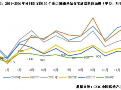 2024年9月新房供應環比增12%，成交規模三連降至近6年單月次低