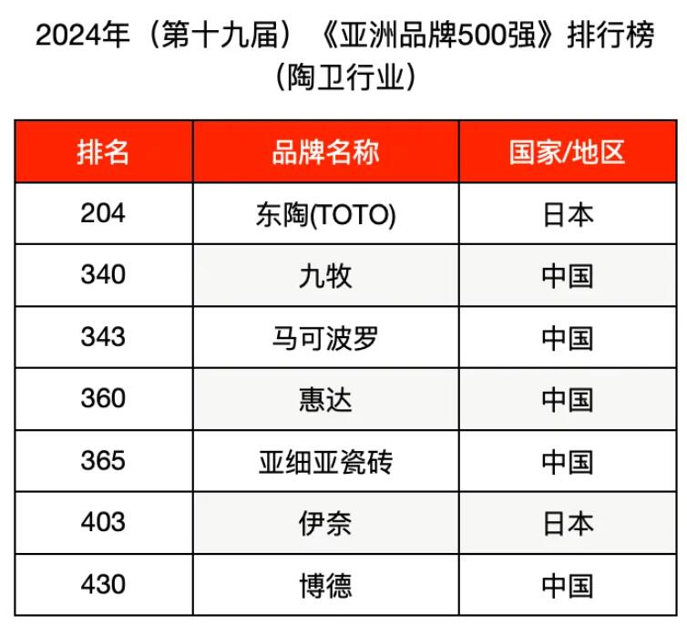 2024年瓷砖行业权威十大品牌排行榜