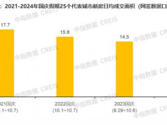 國慶樓市大幅升溫，25城新房日均成交面積增長約23%