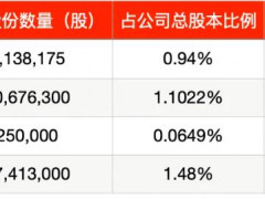 上市陶瓷衛浴公司回購股份，最高成交金額1.1億