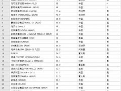 16家中國陶瓷企業上榜“全球瓷磚營收30強”