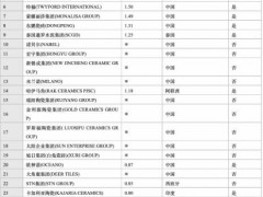 20家中国陶瓷企业入列“全球瓷砖产量30强”