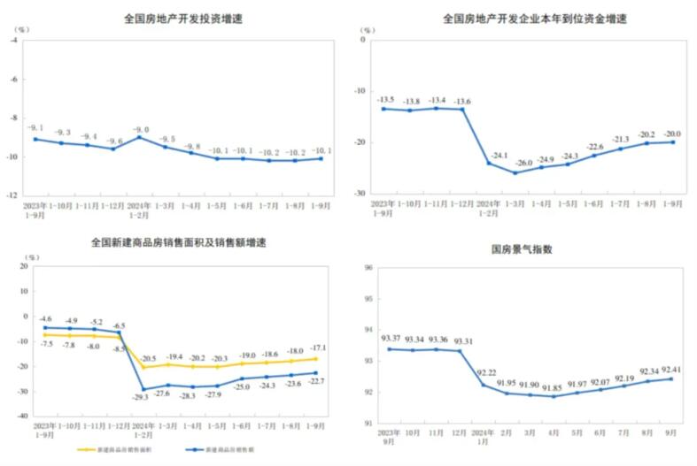 2024年1-9月房屋新开工下降22.2%，销售额下降22.7%