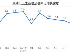 2024年9月制造業增加值同比增長5.2%