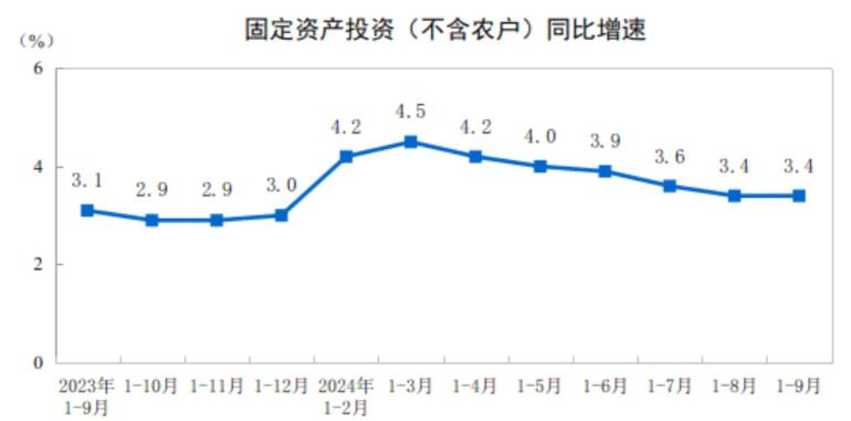 2024年1-9月制造业固定资产投资同比增长9.2%